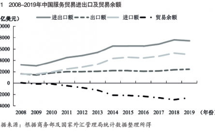 中國服務貿(mào)易現(xiàn)狀及促進高質(zhì)量發(fā)展對策