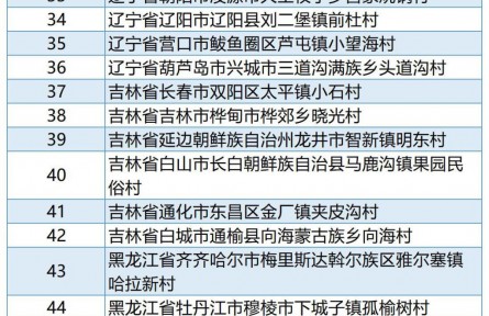 第三批全國鄉(xiāng)村旅游重點(diǎn)村和第一批全國鄉(xiāng)村旅游重點(diǎn)鎮(zhèn)（鄉(xiāng)）名單公布