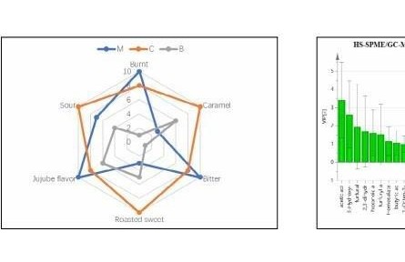 83、成果名稱：果蔬及制品特征風味識別技術