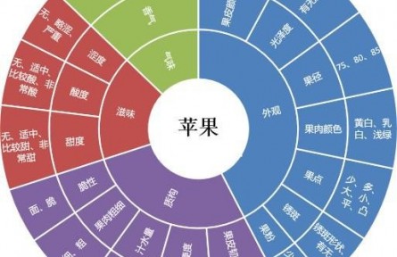 82、成果名稱：水果多維度、數(shù)字化品質(zhì)評價技術(shù)