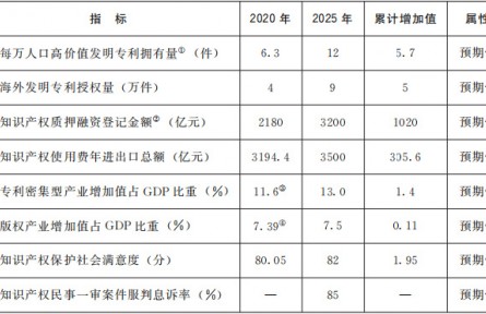 國務(wù)院關(guān)于印發(fā)“十四五”國家知識產(chǎn)權(quán)保護和運用規(guī)劃的通知