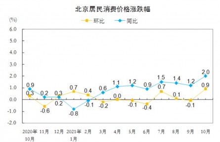 10月北京CPI環(huán)比上漲0.9%，鮮菜價環(huán)比漲33.9%