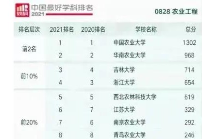 三所高校新增農(nóng)業(yè)工程一級學科博士點