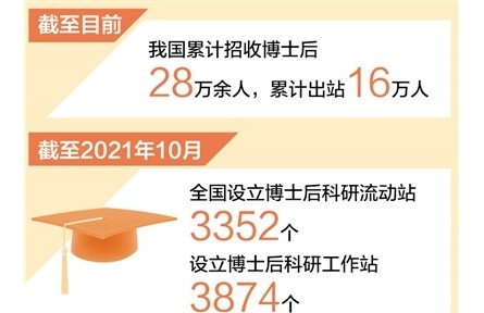 我國累計(jì)招收博士后二十八萬余人