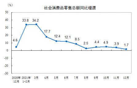 2021年社會消費(fèi)品零售總額增長12.5%