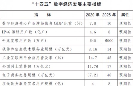 國(guó)務(wù)院關(guān)于印發(fā)  “十四五”數(shù)字經(jīng)濟(jì)發(fā)展規(guī)劃的通知（規(guī)劃全文）