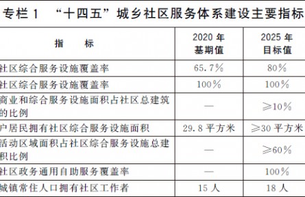 國(guó)務(wù)院辦公廳關(guān)于印發(fā)“十四五”  城鄉(xiāng)社區(qū)服務(wù)體系建設(shè)規(guī)劃的通知（規(guī)劃全文）