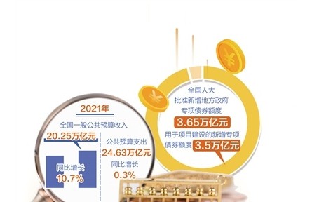 2021年全國一般公共預(yù)算收入20.25萬億元，增長10.7%——財政超收未增加市場主體負(fù)擔(dān)