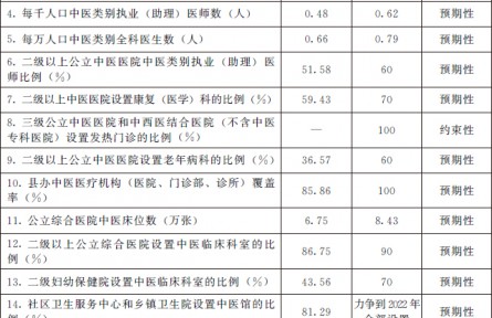 國務院辦公廳關于印發(fā)“十四五”中醫(yī)藥發(fā)展規(guī)劃的通知（國辦發(fā)〔2022〕5號）