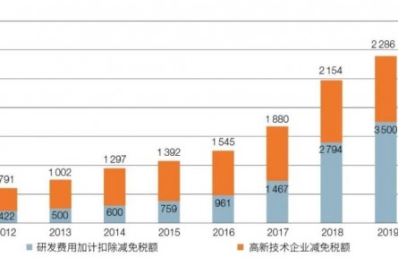 科技改革十年回顧與未來(lái)走向