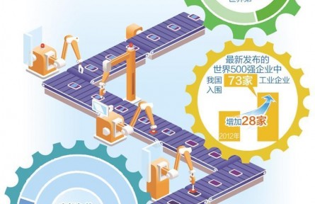 31萬億元，彰顯中國制造硬實力——數(shù)評新時代中國經(jīng)濟歷史性躍升③