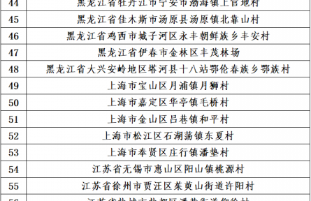 新一批全國鄉(xiāng)村旅游重點村鎮(zhèn)名單公布