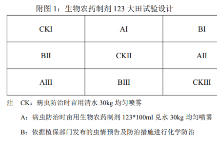 生物農(nóng)藥制劑 123 初步試驗總結(jié)：生物農(nóng)藥可以達(dá)到與化學(xué)農(nóng)藥相當(dāng)?shù)姆乐涡Ч?></a></td>
<td align=