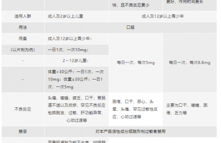 春季過敏，氯雷他定類藥物怎么選？