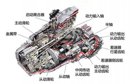 科技名詞 | 機(jī)械無(wú)級(jí)變速器  continuously variable transmission，CVT