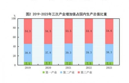 中華人民共和國2023年國民經(jīng)濟(jì)和社會(huì)發(fā)展統(tǒng)計(jì)公報(bào)