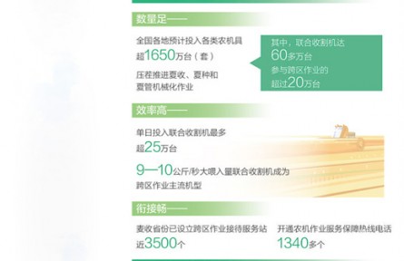 馳騁田野，大小農(nóng)機(jī)各顯身手