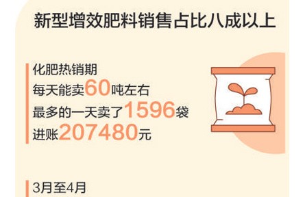 這家農(nóng)資店，如何做到一天進(jìn)賬20萬元