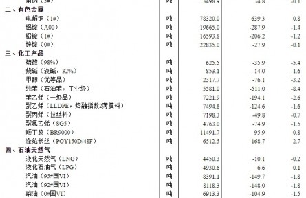國(guó)家統(tǒng)計(jì)局：5月上旬流通領(lǐng)域重要生產(chǎn)資料市場(chǎng)12種產(chǎn)品價(jià)格上漲