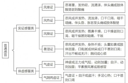 注意！這些常見(jiàn)的感冒癥狀，對(duì)應(yīng)不同的中成藥