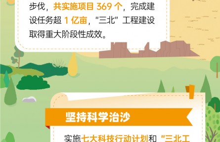 世界防治荒漠化與干旱日|科學(xué)治沙 興業(yè)利民