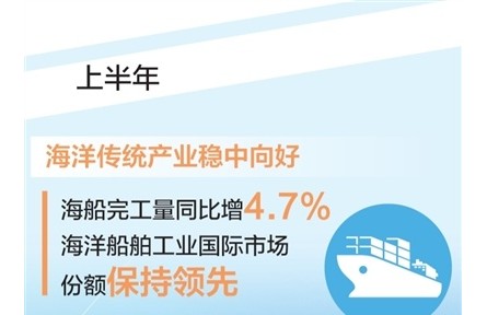 上半年海洋生產(chǎn)總值超5萬(wàn)億元