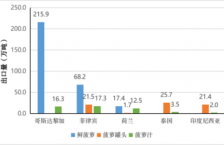 農(nóng)業(yè)貿(mào)易百問|菠蘿生產(chǎn)貿(mào)易知多少？