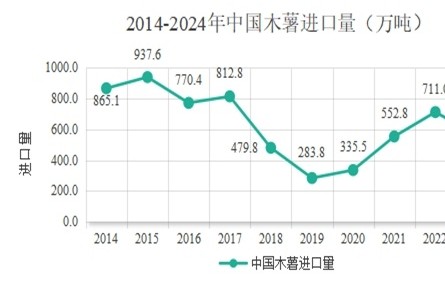 農(nóng)業(yè)貿(mào)易百問(wèn)|木薯生產(chǎn)與貿(mào)易知多少？