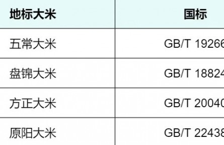 同樣都是大米，價(jià)格為什么能相差幾十倍？真值嗎？