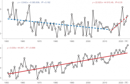 氣候變化對(duì)華北平原農(nóng)業(yè)生產(chǎn)的影響與應(yīng)對(duì)策略