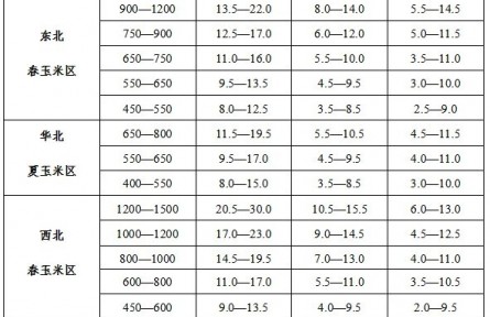 全國玉米推薦化肥用量（試行）發(fā)布