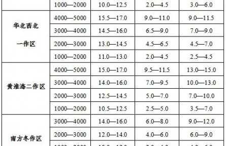 全國馬鈴薯推薦化肥用量（試行）發(fā)布